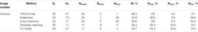 YOLOv4-Lite–Based Urban Plantation Tree Detection and Positioning With High-Resolution Remote Sensing Imagery